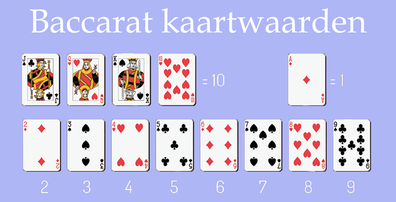 Baccarat kaartwaarden