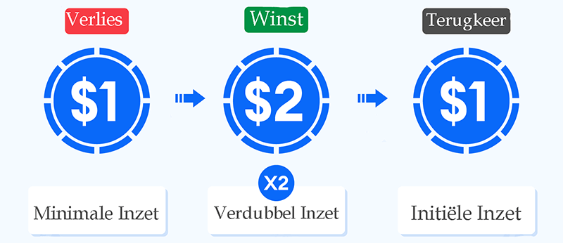 Baccarat strategie - Martingale