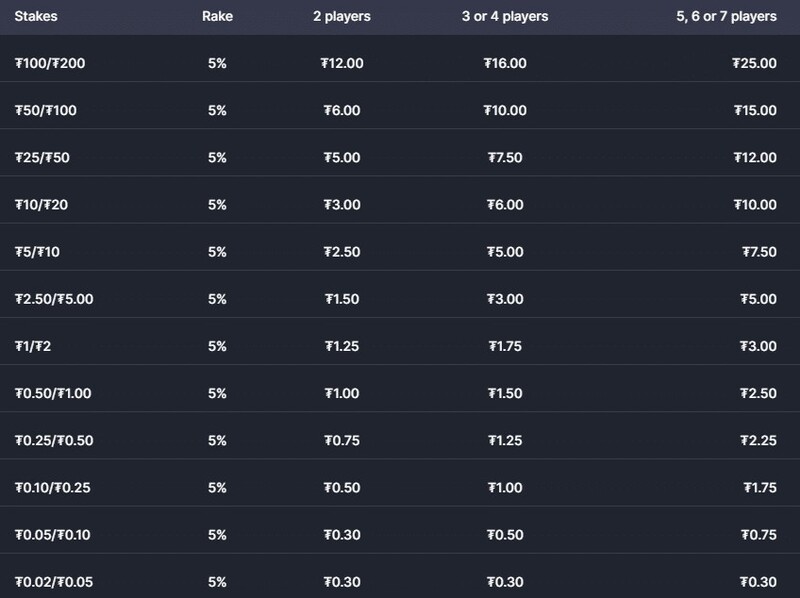 CoinPoker Rake