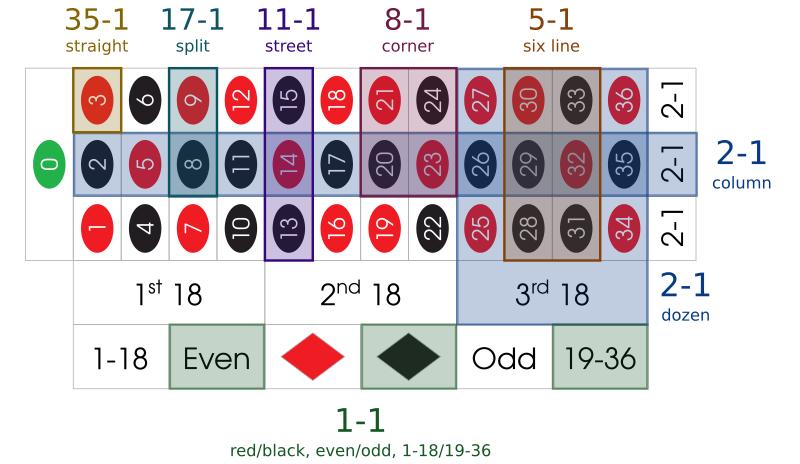 Uitbetalingen bij roulette